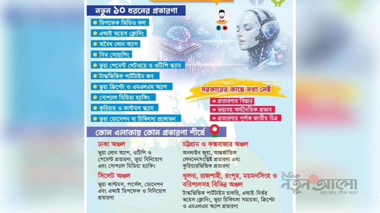 প্রযুক্তির আড়ালে জালিয়াত চক্র: এআই ডিপফেক ও ভয়েস ক্লোনে দিশেহারা মানুষ